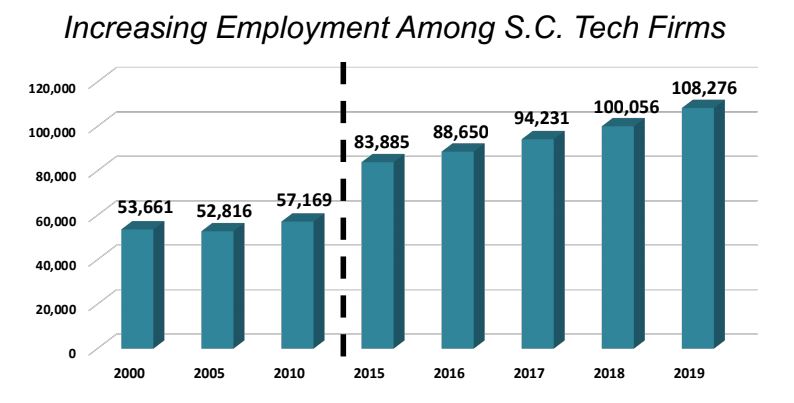 Employment in the state's tech industry has doubled since 2005. (Photo/Provided)
